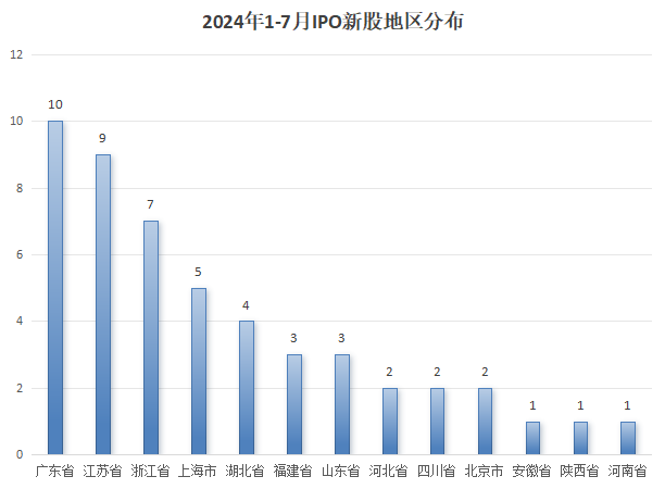 a股ipo大减速！今年前7个月仅50家新股上市，募资367亿元