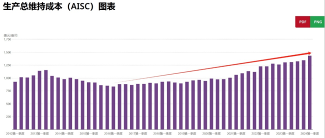 （数据来源：世界黄金协会，截至日期：2024年3月31日。）