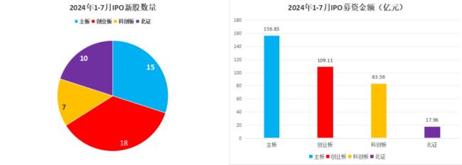 a股ipo大减速！今年前7个月仅50家新股上市，募资367亿元