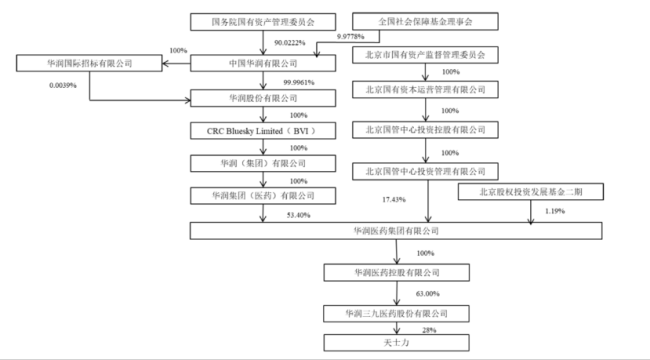 天士力易主背后：华润、国药两大国字号巨头竞逐中药资产，聚焦“大品种战略”？