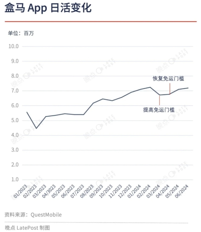 盒马连续4个月盈利，放弃复制山姆