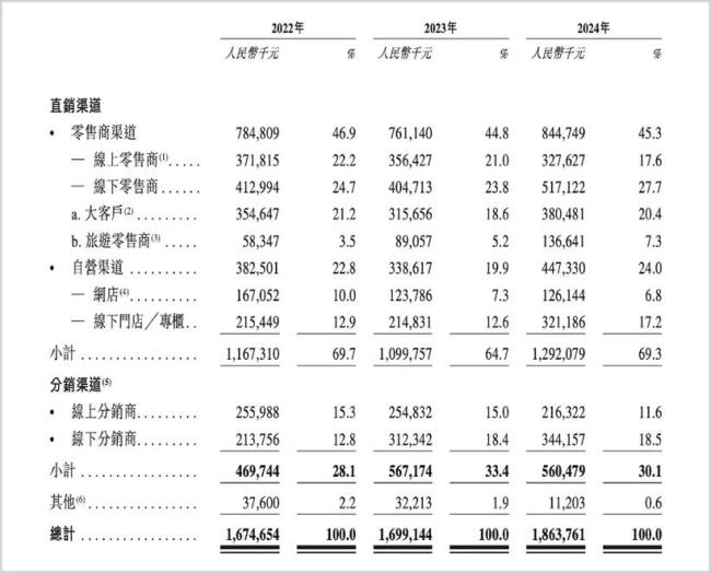 ▲颖通营收渠道分类来源：招股书