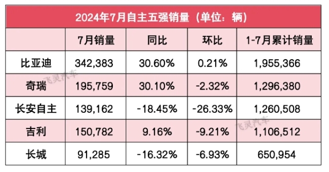 自主5强7月销量盘点：比亚迪狂卖34万辆，长安自主跌至13.9万