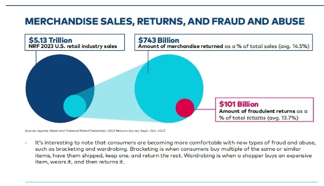 全美零售联合会调查数据显示，2023年欺诈性退货占到13.7%