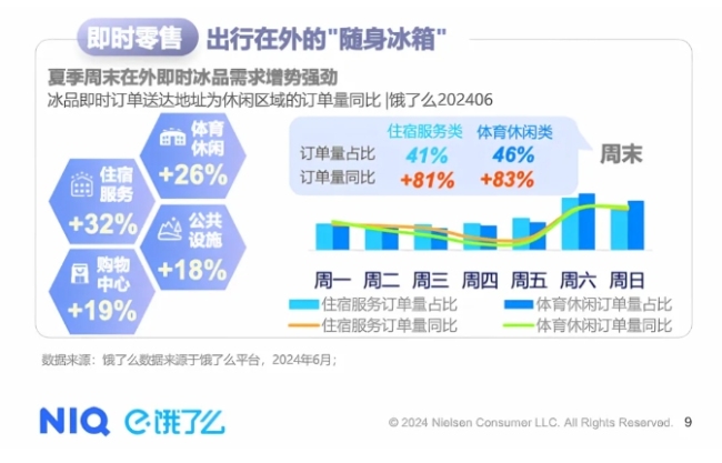 挖掘“冰品 ”品类潜力，即时零售不止于渠道