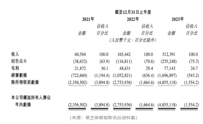 黑芝麻智能ipo：烧了100亿，却留不住客户