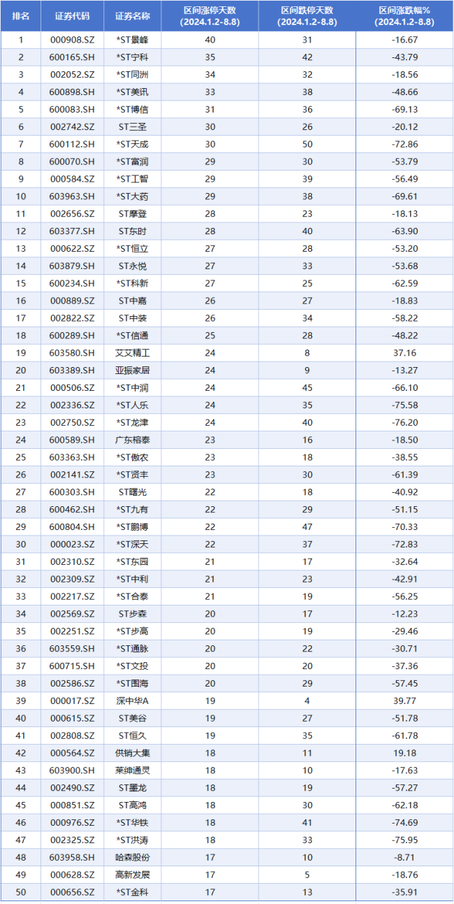 一只股票出现40次涨停！都来数一数，今年以来你抓了几个板？