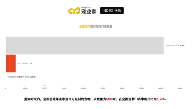 宠业家指数第二季度报告首发：线下渠道发生了哪些变化？