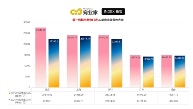 宠业家指数第二季度报告首发：线下渠道发生了哪些变化？