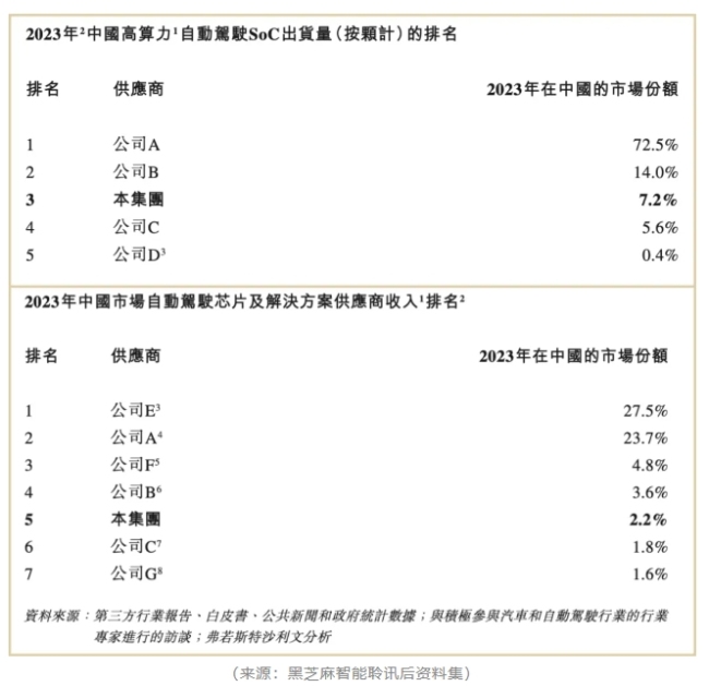 黑芝麻智能ipo：烧了100亿，却留不住客户