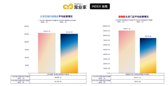 宠业家指数第二季度报告首发：线下渠道发生了哪些变化？