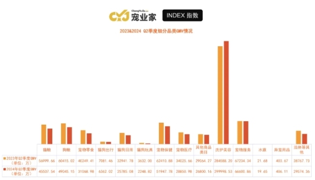 宠业家指数第二季度报告首发：线下渠道发生了哪些变化？