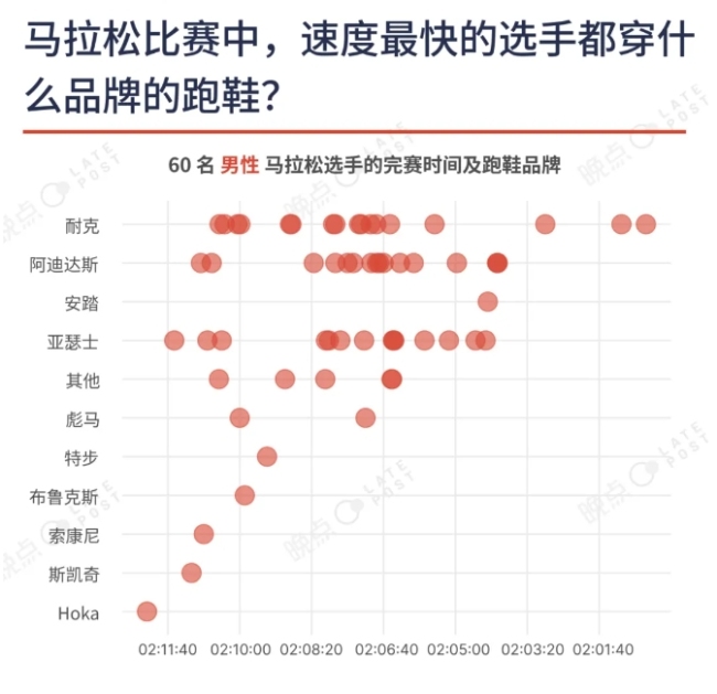 昂跑登上领奖台，耐克最好的学生挑战耐克