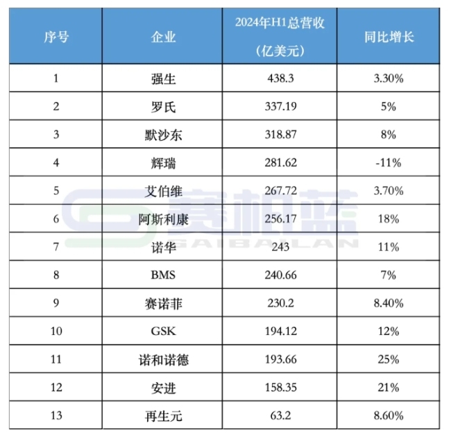 跨国药企最新业绩比拼！强生、辉瑞、az、诺和诺德...