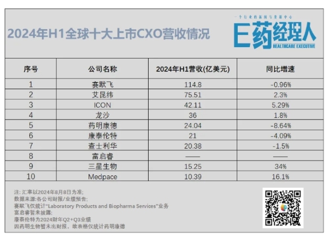 分化加剧！三星涨，药明跌，龙沙“玩”反转，2024h1全球十大cxo业绩盘点