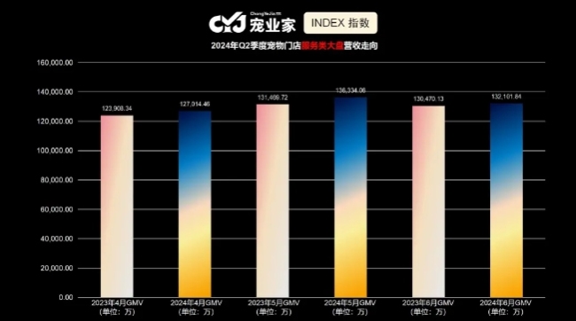 宠业家指数第二季度报告首发：线下渠道发生了哪些变化？