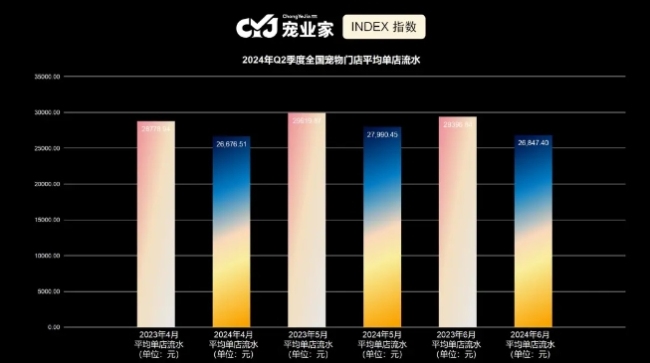 宠业家指数第二季度报告首发：线下渠道发生了哪些变化？