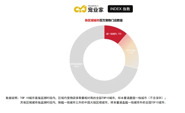 宠业家指数第二季度报告首发：线下渠道发生了哪些变化？