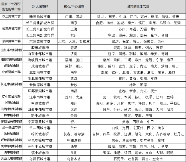 表1：城市群构成及范围