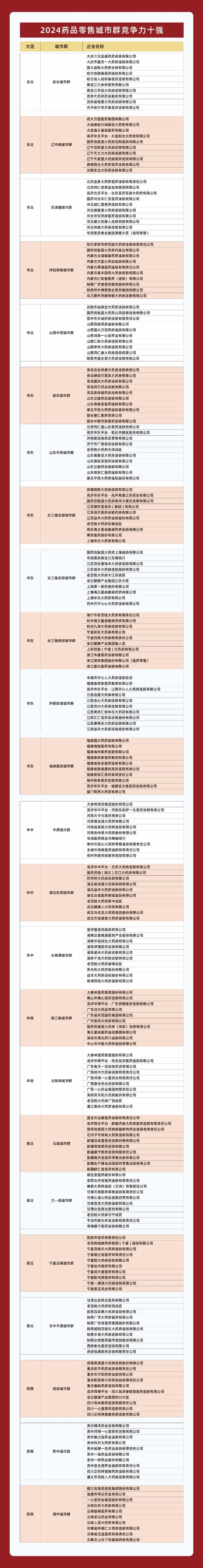 西普发布｜药品零售市场群雄逐鹿：18个城市群跻身百亿级，珠三角等6强突破200亿大关