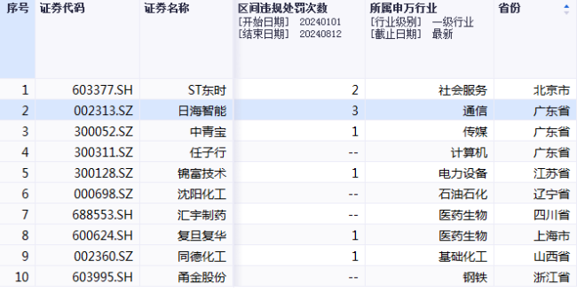 8月监管徒然收紧，已有10家上市公司被立案调查