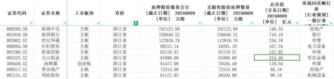 今年以来2344家a股上市公司股权质押，质押股份数量约3467亿股