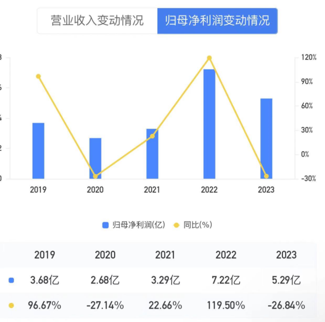 图2：上饶城投2023年净利润