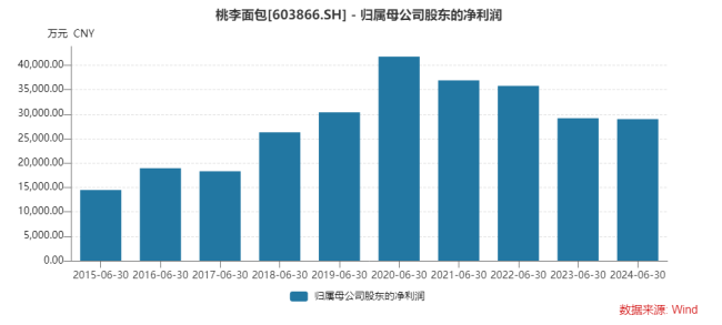 半年收入首降，桃李面包南方拓展不力，北方根据地动摇