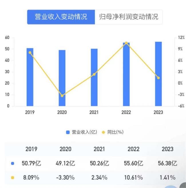 图1：上饶城投2023年营业收入