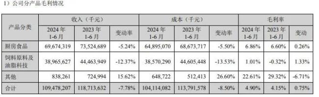 金龙鱼上半年：1094.78亿营收，10.97亿净利！市值已蒸发6449亿！