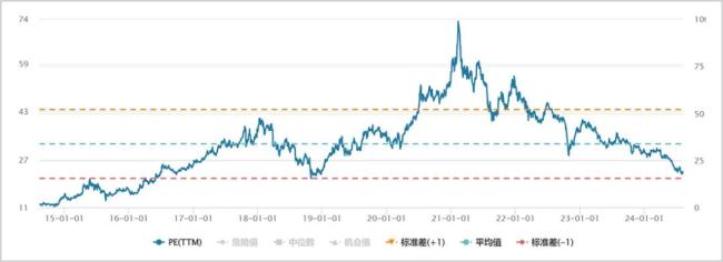 ▲贵州茅台历年pe走势图来源：wind