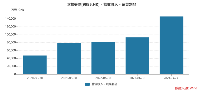 卫龙≠辣条，蔬菜制品半年收入近15亿元首超辣条