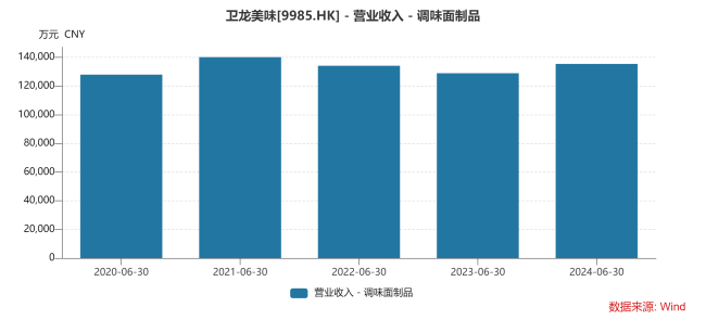 卫龙≠辣条，蔬菜制品半年收入近15亿元首超辣条