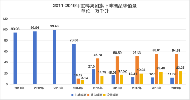 ▲数据来源：重庆啤酒年度报告