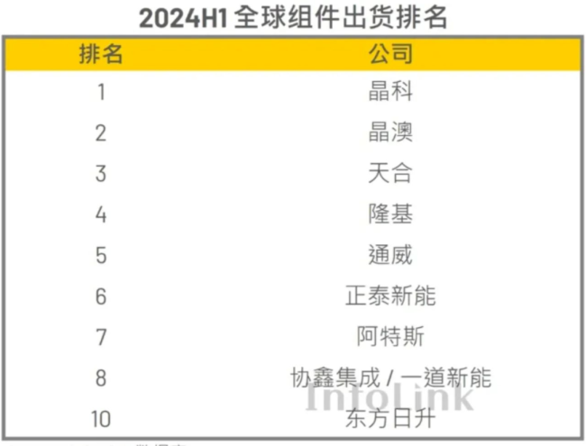 infolink2024年上半年全球组件出货榜中，晶澳排名第2，正泰排名第6