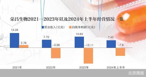 净利增亏负债攀升 荣昌生物遇难题