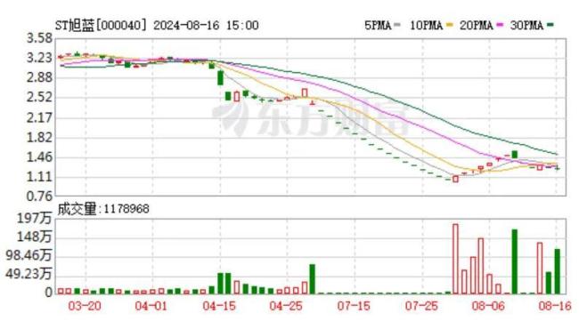 st旭蓝连拉7涨停：13亿资金强势介入，逆势抄底？