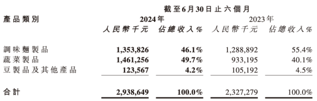 卫龙上半年蔬菜制品业务首超辣条，“辣条一哥”又为“魔芋一哥”？