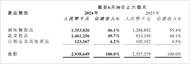 从卫龙业绩透视中国辣味食品未来：增长持续，上行可期