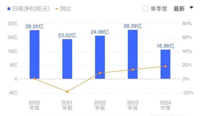 华东医药：上半年净利润同比增长18.29%，“bd”狂依旧在路上