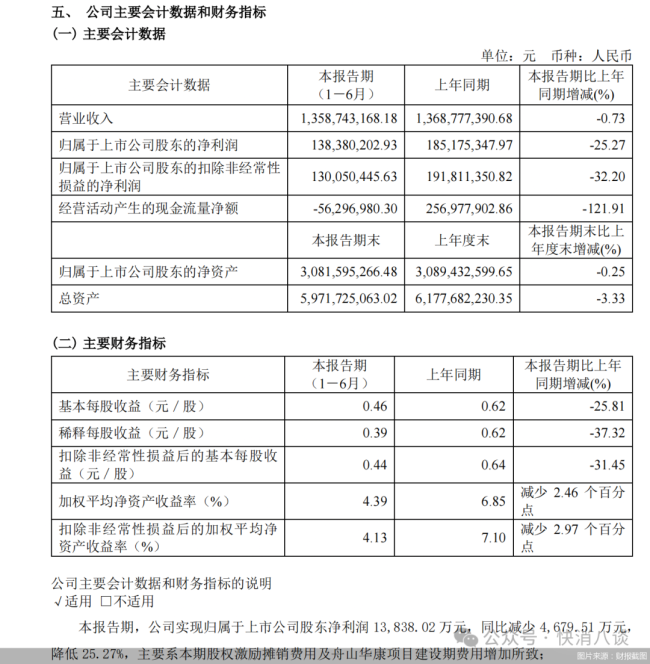 营收净利双降，华康股份寄望新产能