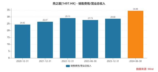 燕之屋净利断崖下跌，频繁邀请明星代言，电商渠道成营收重心