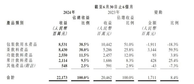 农夫山泉的上半年：茶饮料狂飙，瓶装水受伤