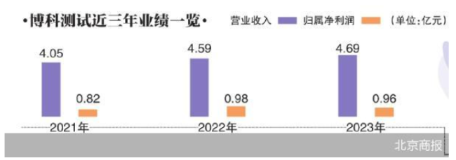 博科测试闯“注册关”的三个疑问