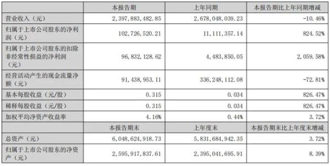 多家企业披露半年报，哪家企业净利润翻了8倍？哪家企业净利润跌半？