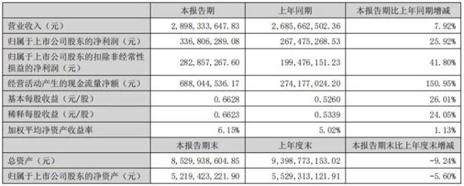 多家企业披露半年报，哪家企业净利润翻了8倍？哪家企业净利润跌半？