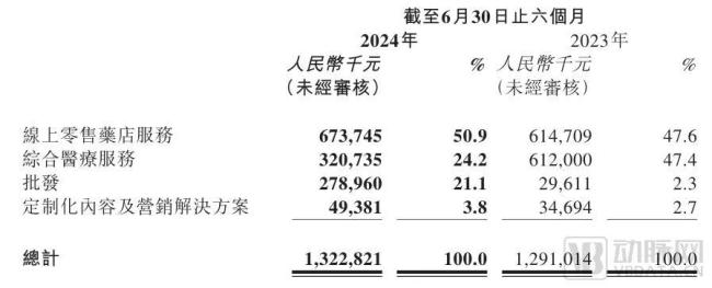 上市后首份财报，方舟健客上半年净利润激增395%