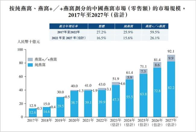 八连冠背后，看燕之屋如何持续领跑高端燕窝市场