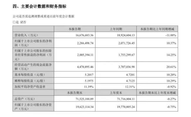 上半年大赚136亿，汽车毛利率23.94%！但“迪王”还是不敌“宁王”