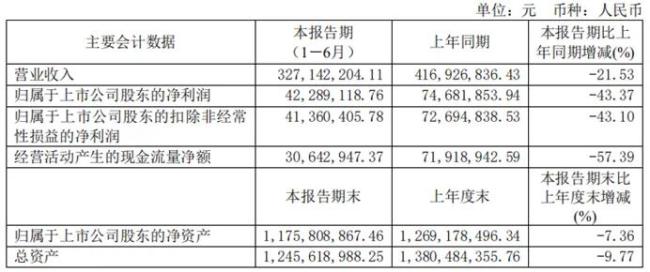 多家企业披露半年报，哪家企业净利润翻了8倍？哪家企业净利润跌半？